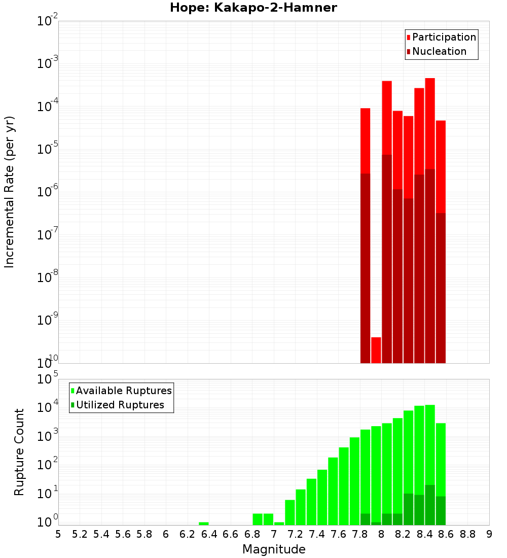 Incremental Plot