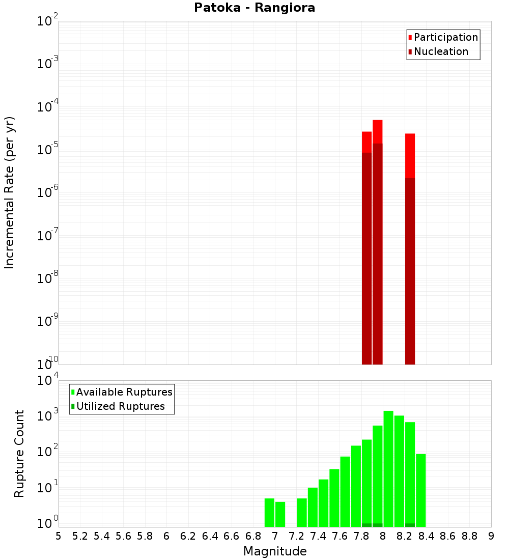 Incremental Plot