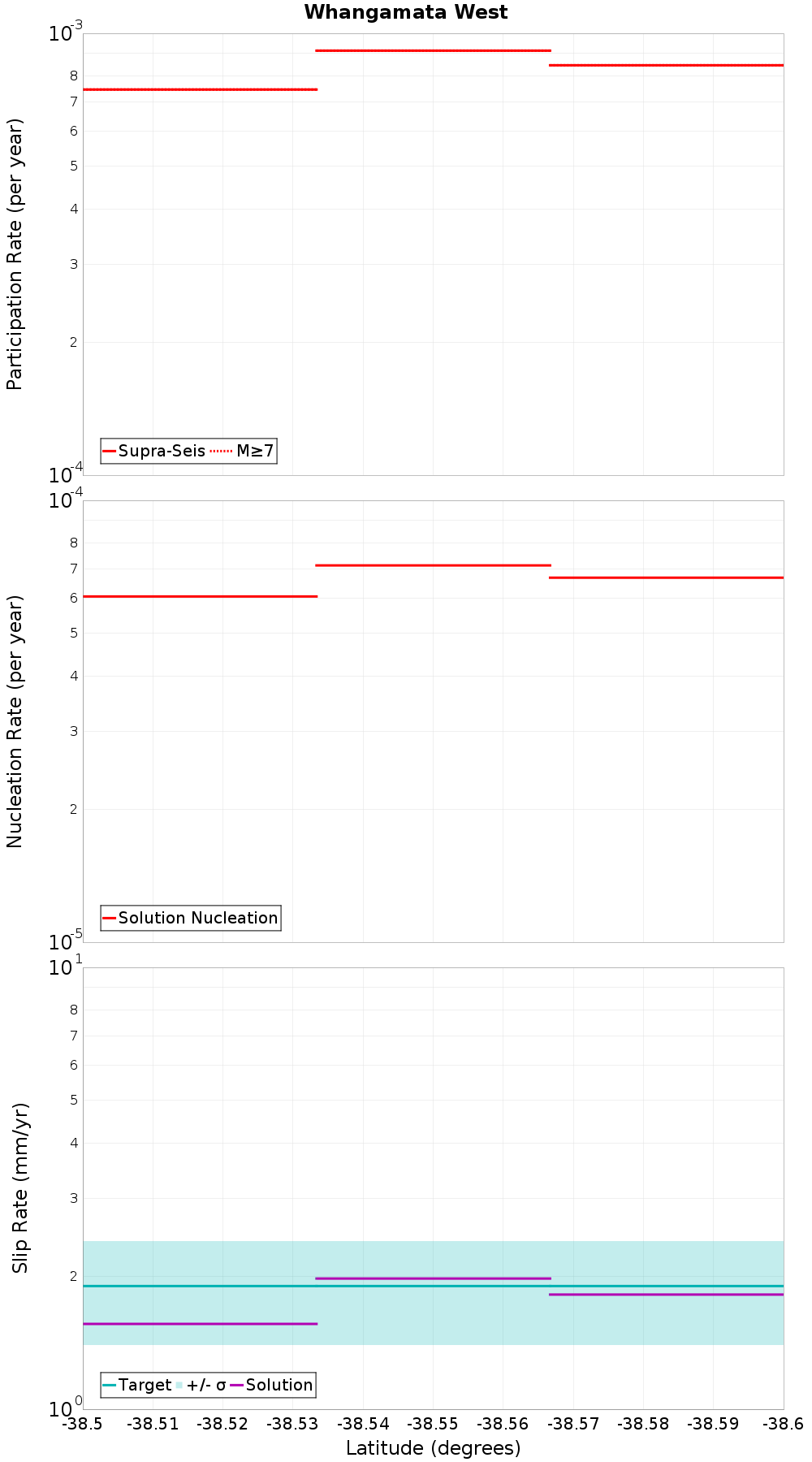 Along-strike plot