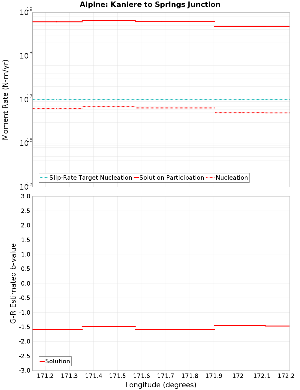 Along-strike plot
