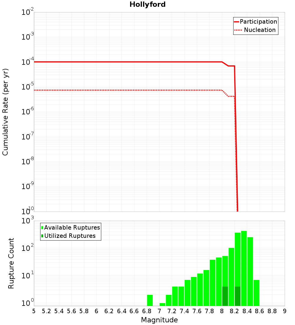 Cumulative Plot