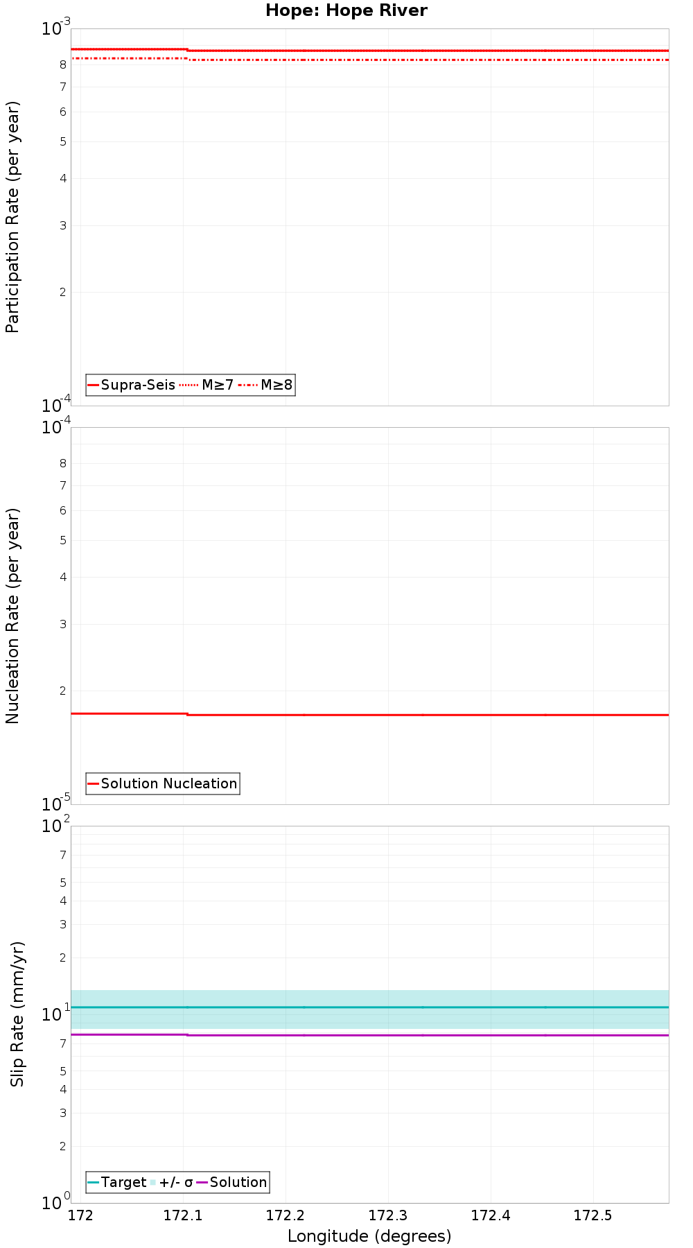 Along-strike plot