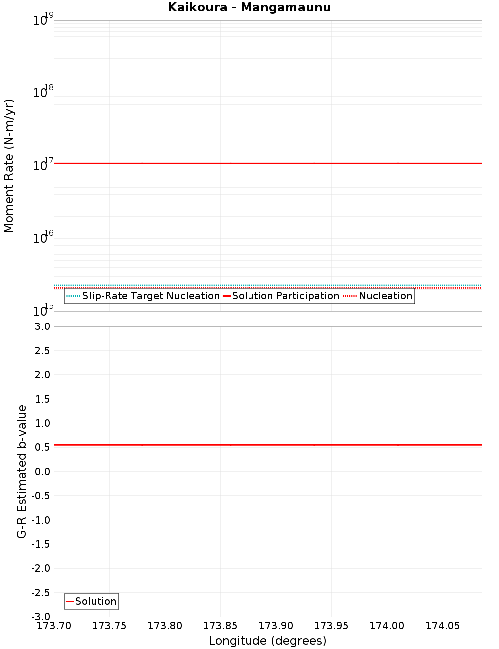 Along-strike plot