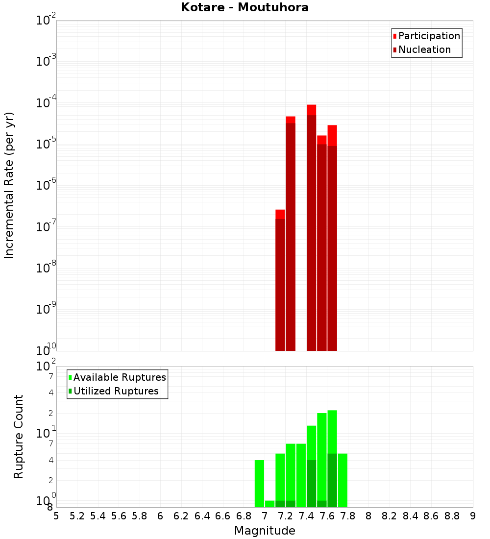 Incremental Plot