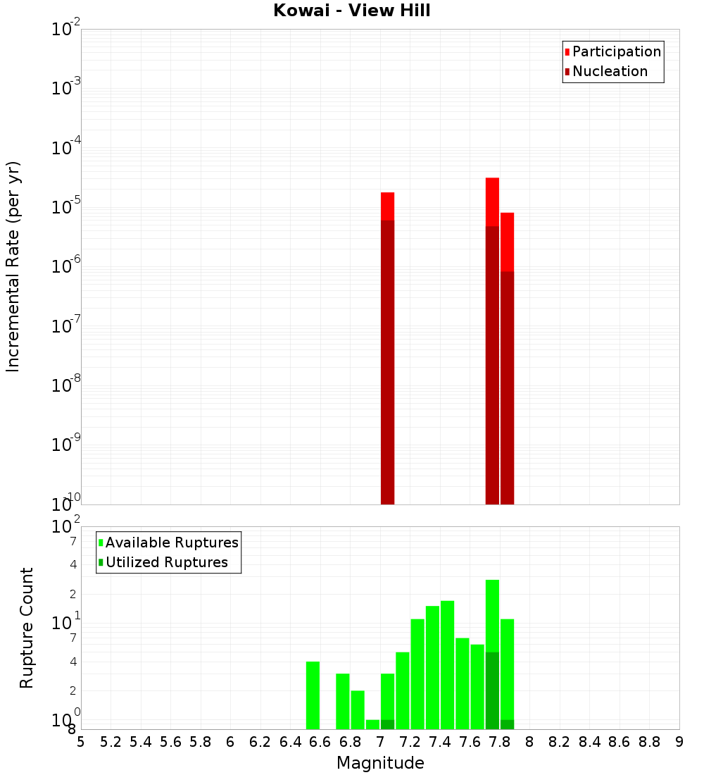 Incremental Plot