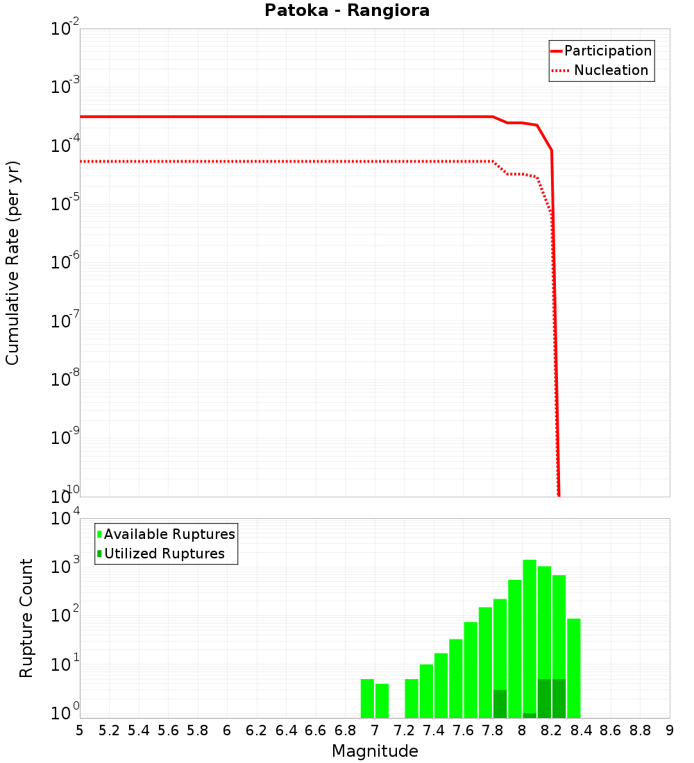 Cumulative Plot