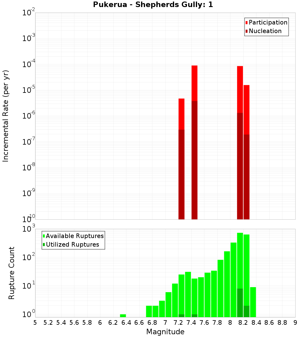 Incremental Plot