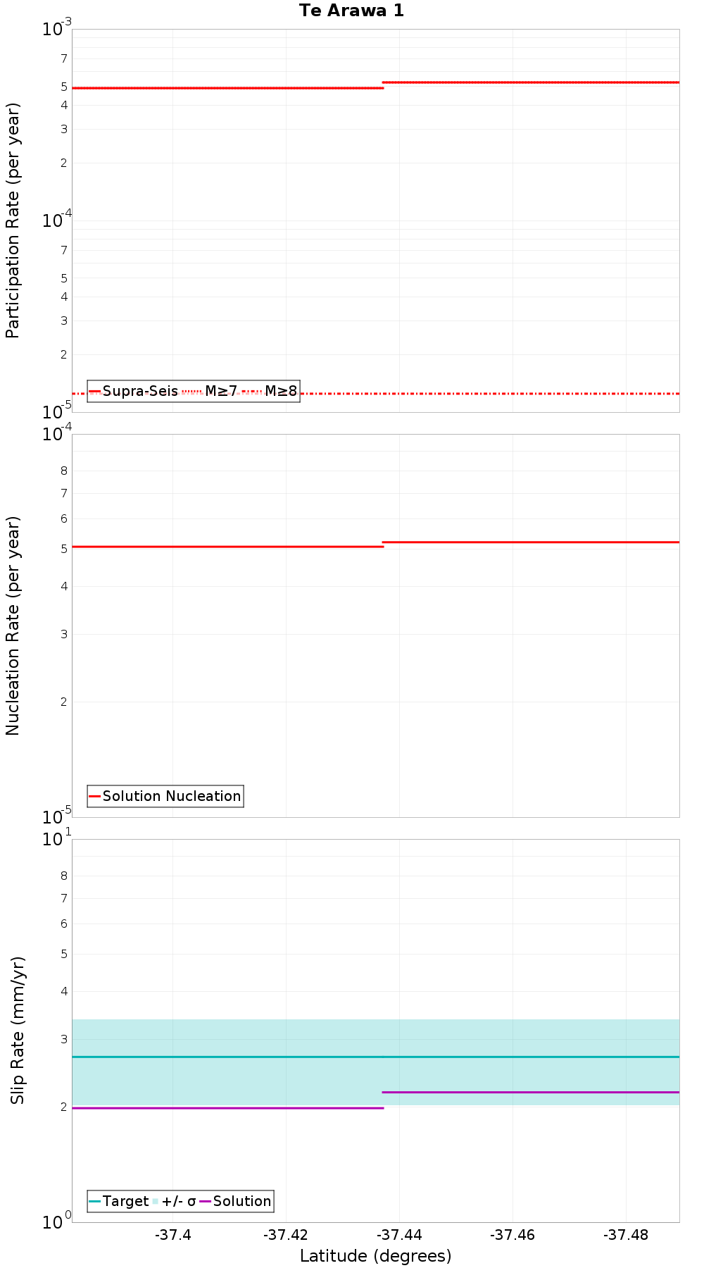 Along-strike plot
