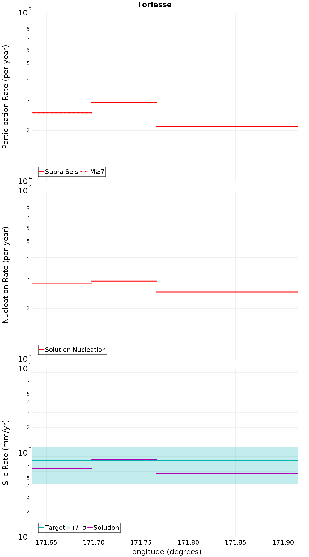 Along-strike plot