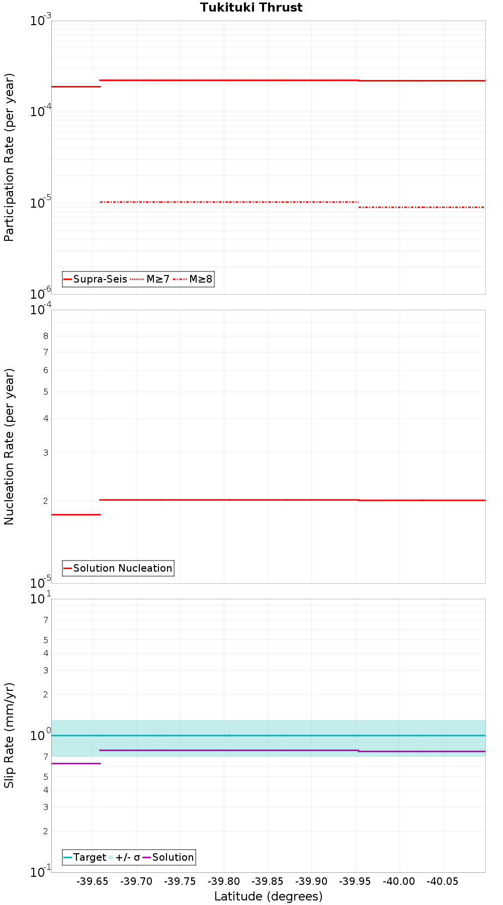 Along-strike plot
