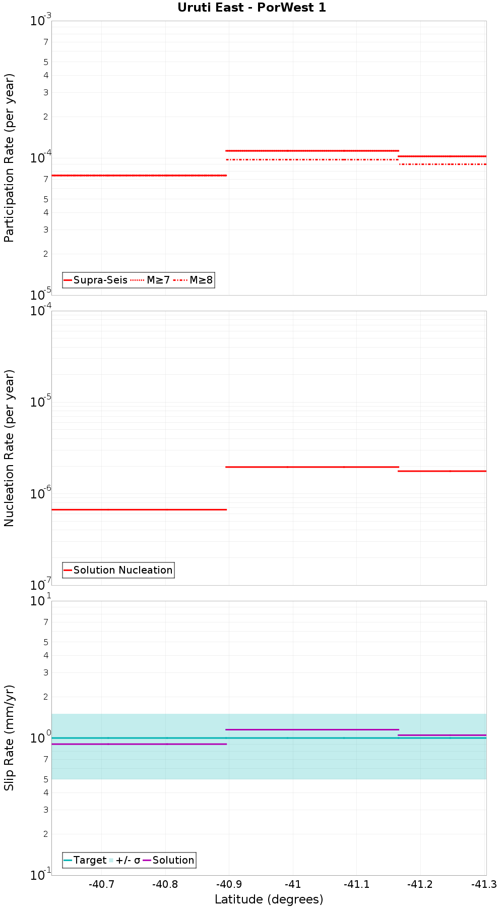 Along-strike plot