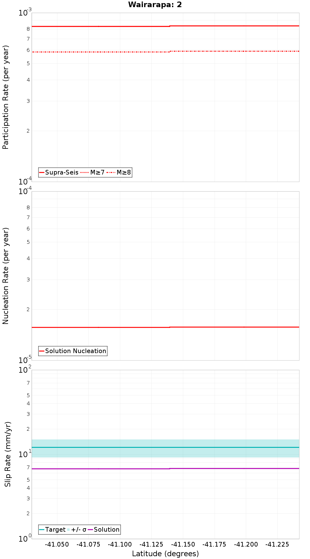 Along-strike plot