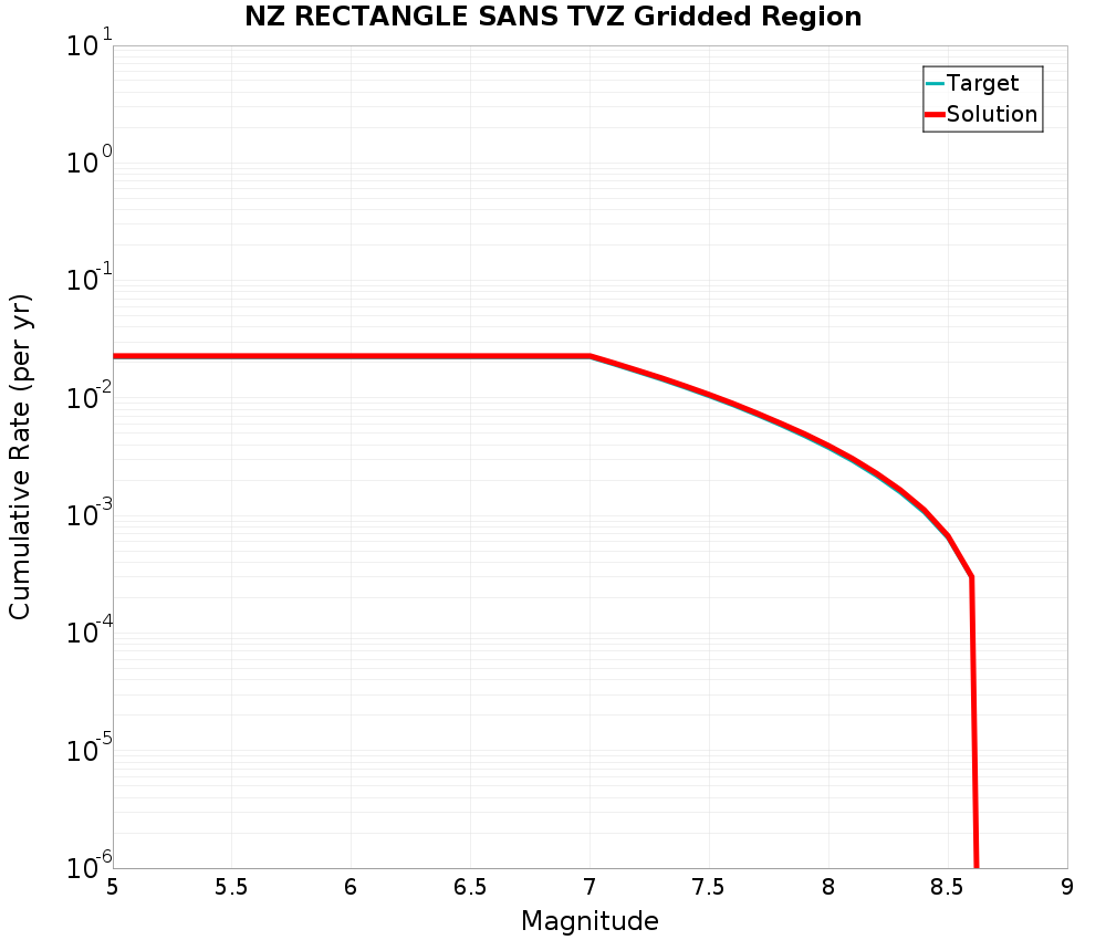 Cumulative Plot