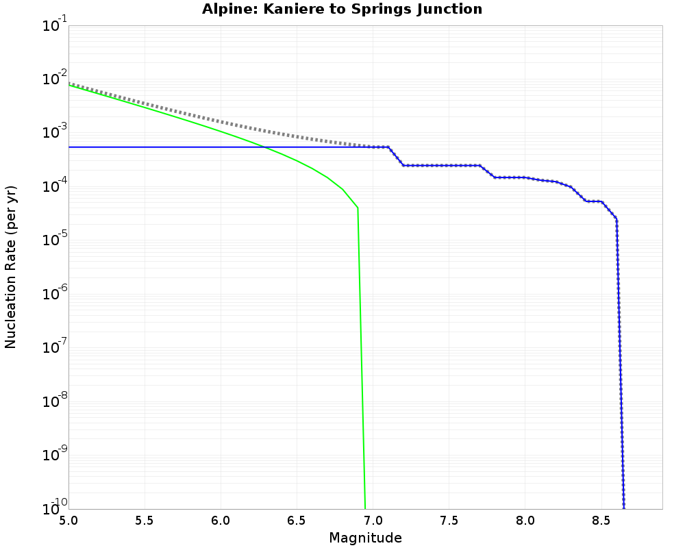 Alpine Kaniere to Springs Junction cumulative nucleation 