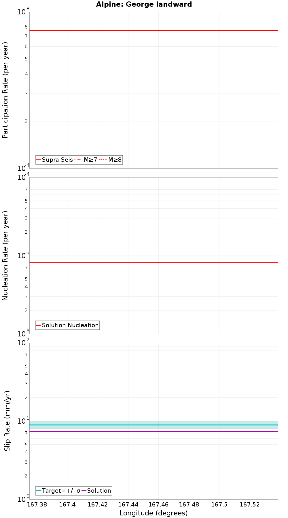Along-strike plot
