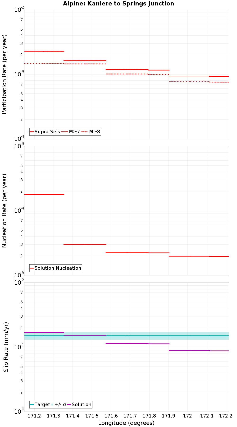 Along-strike plot