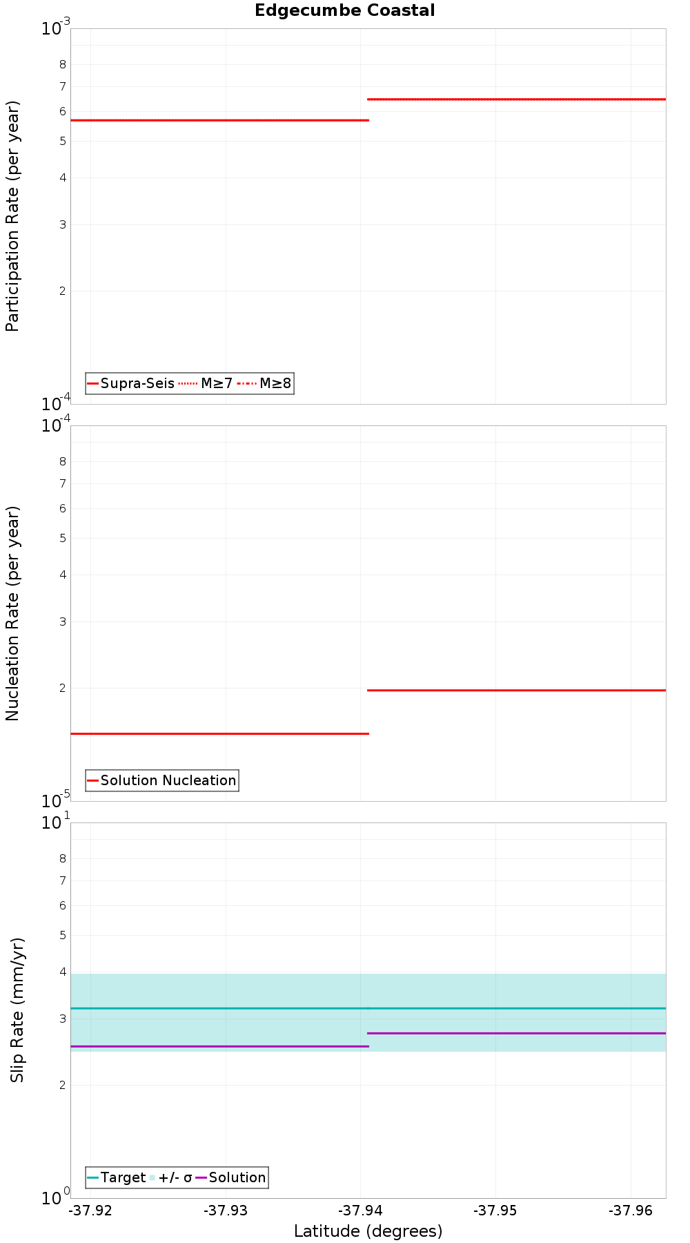 Along-strike plot
