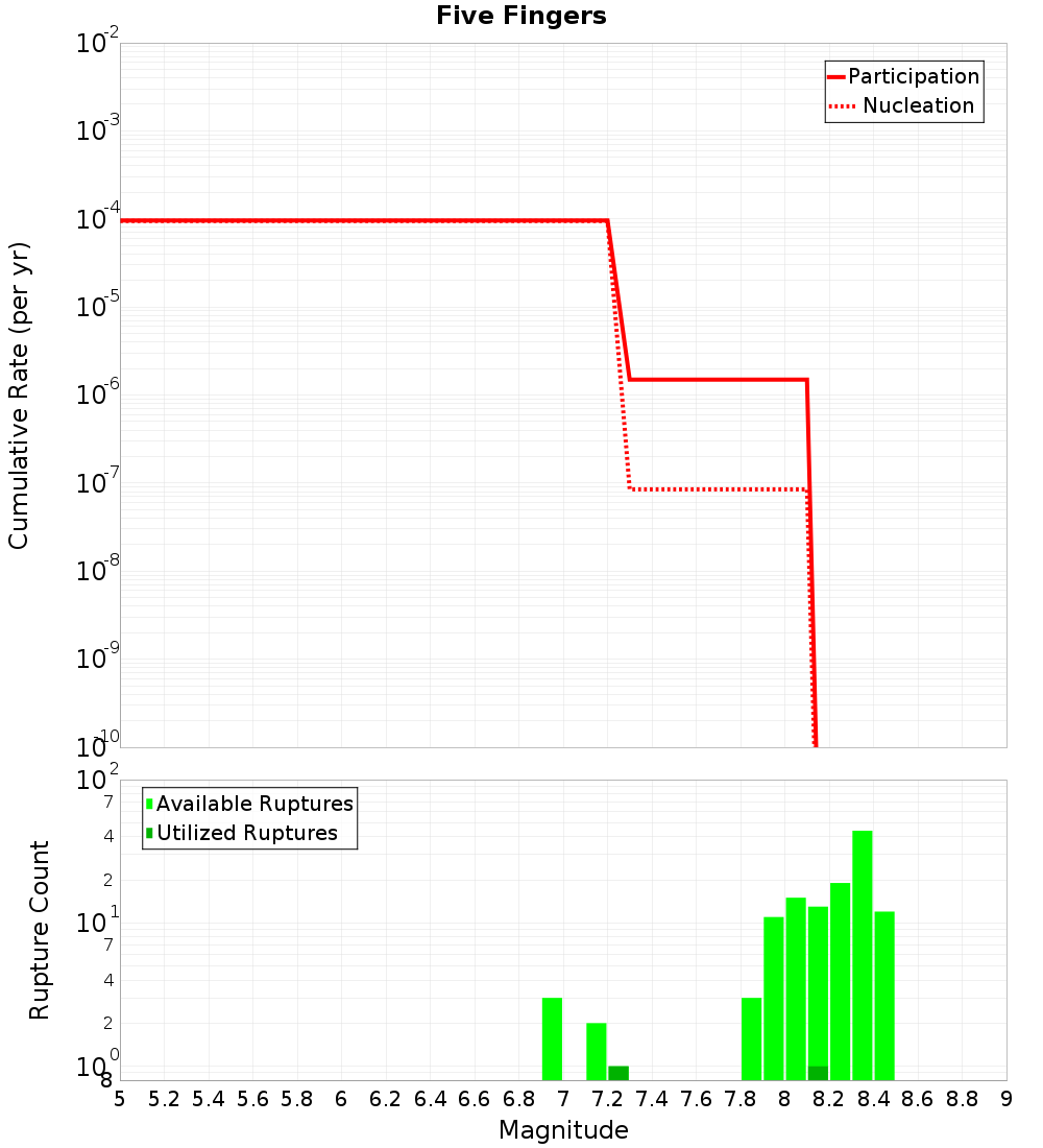 Cumulative Plot
