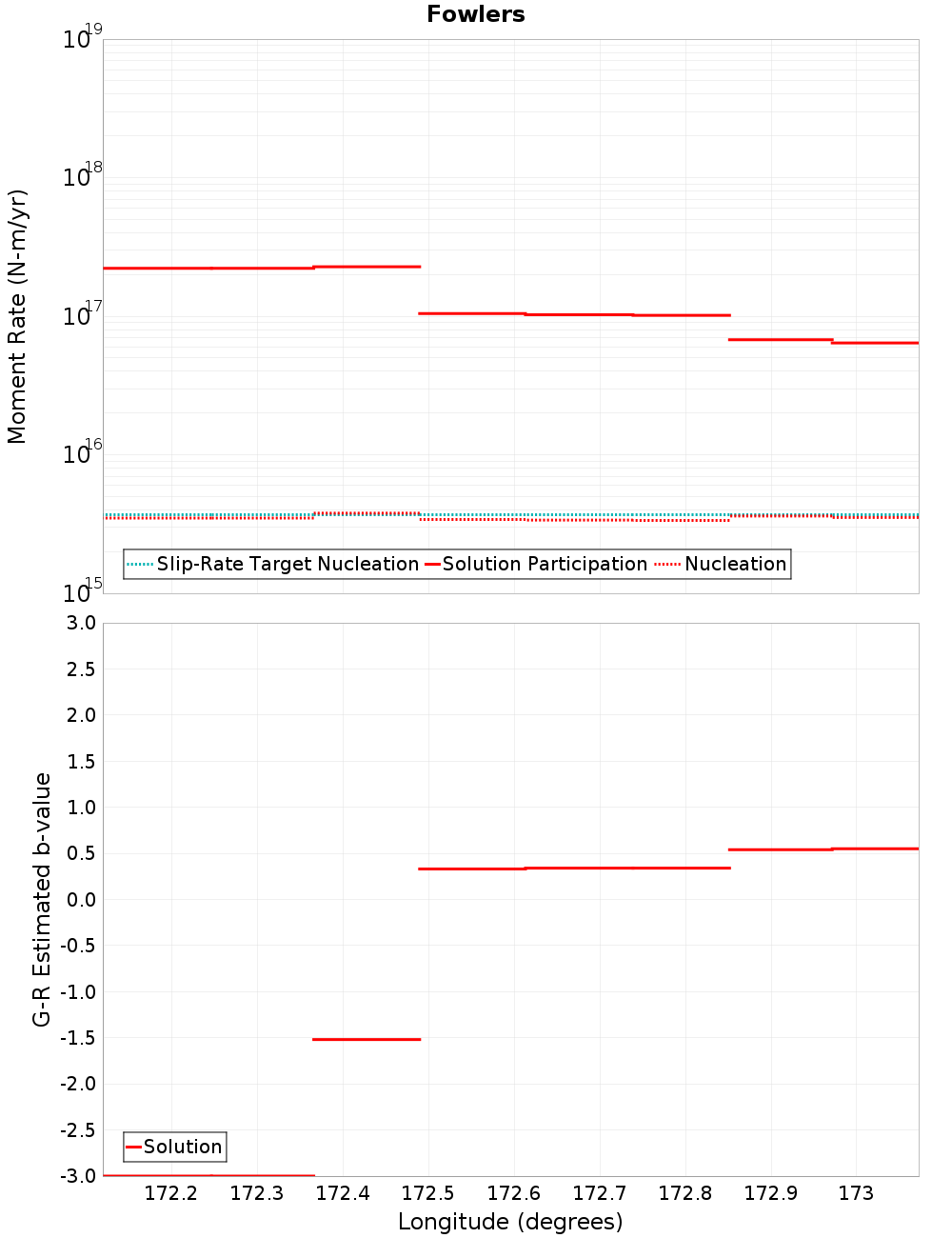 Along-strike plot