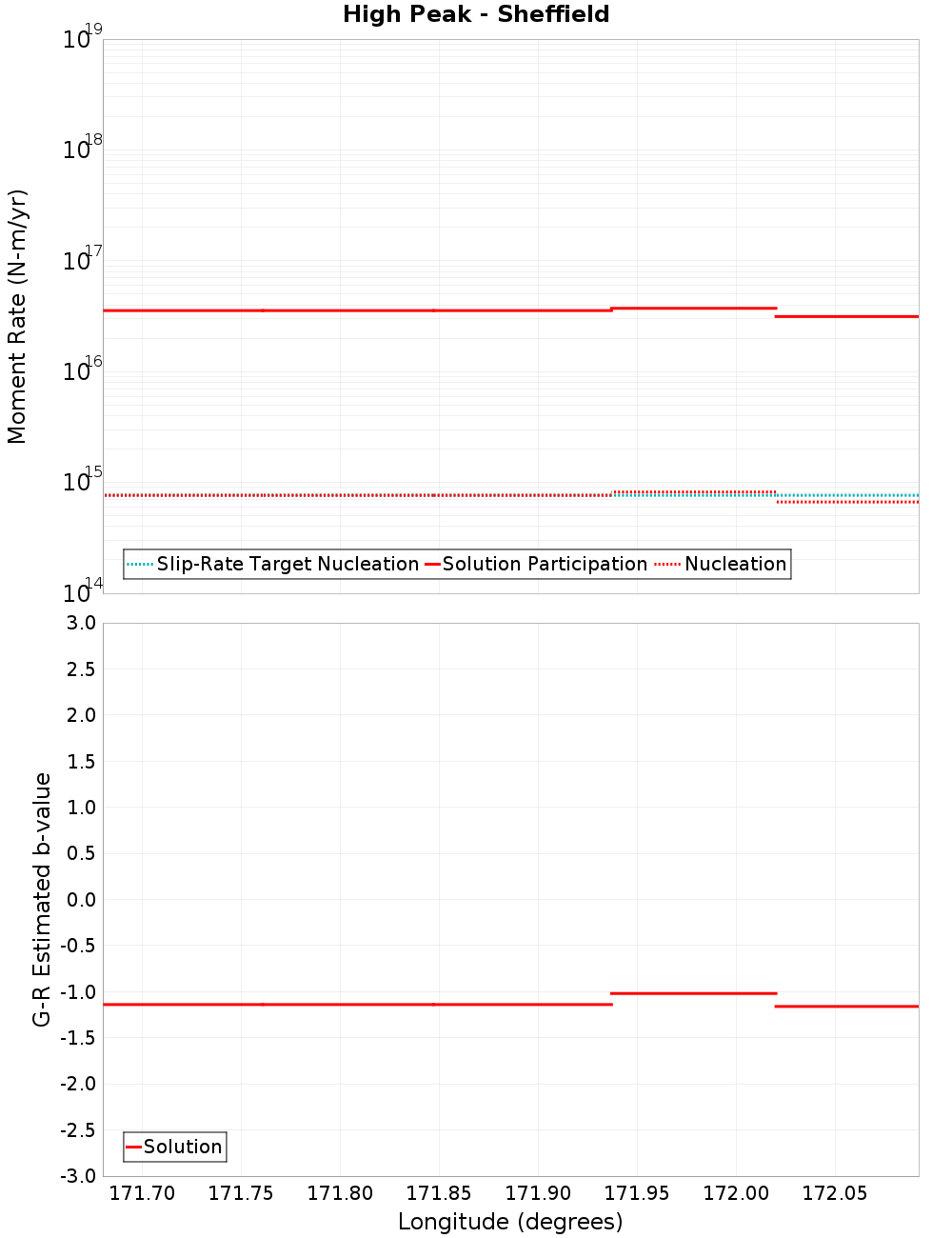 Along-strike plot