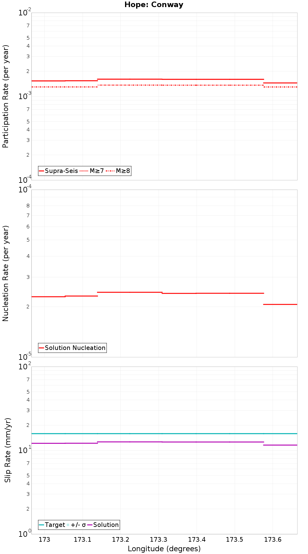 Along-strike plot