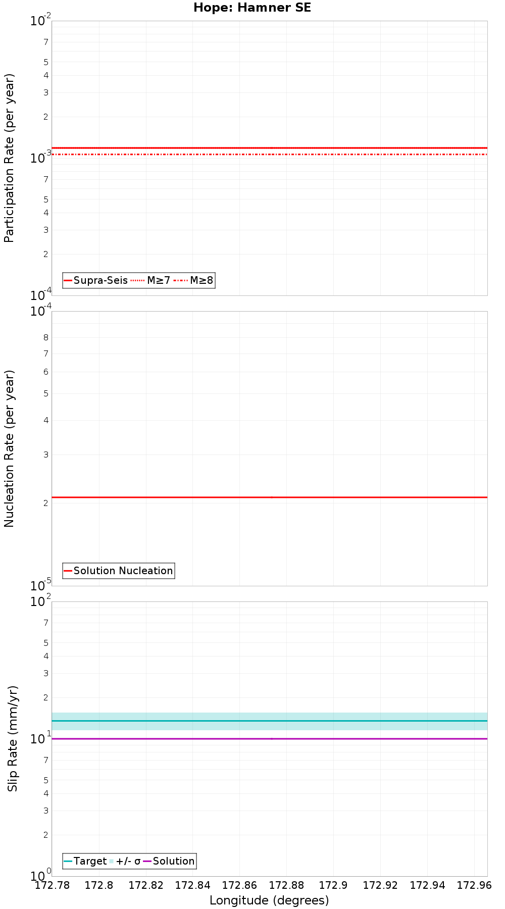 Along-strike plot