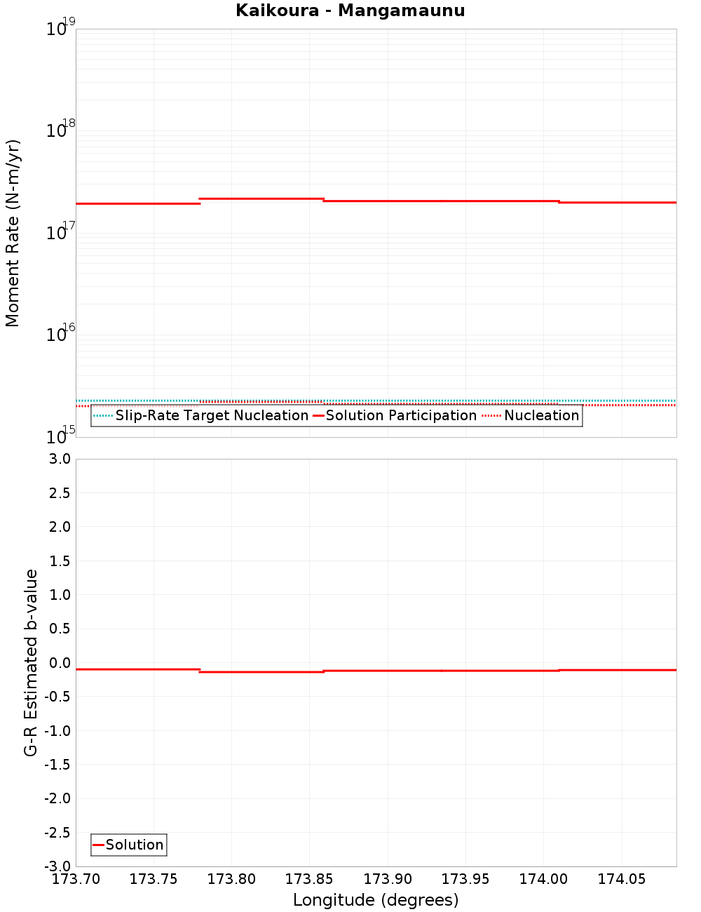 Along-strike plot