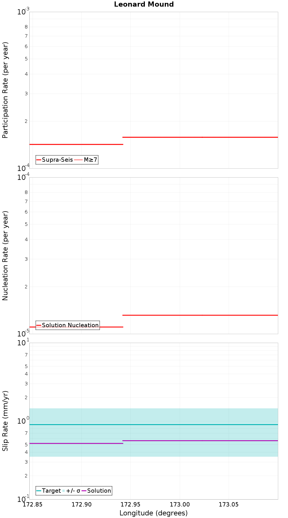 Along-strike plot