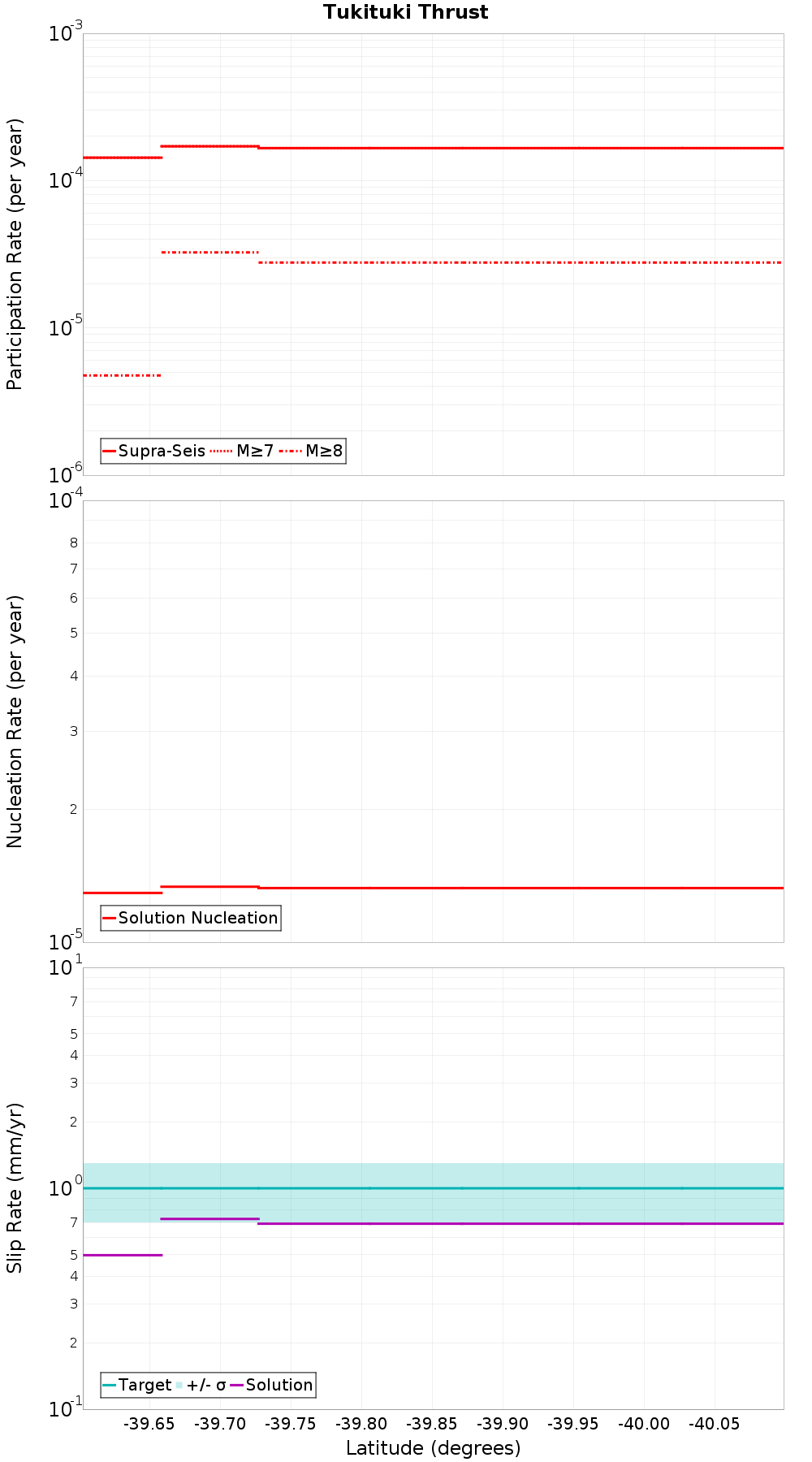 Along-strike plot