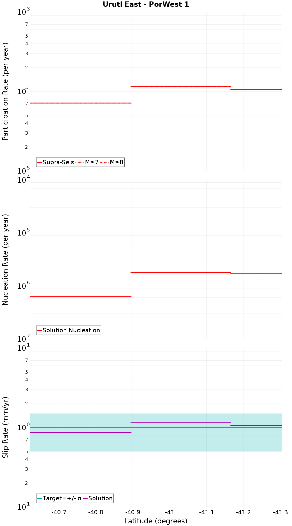 Along-strike plot