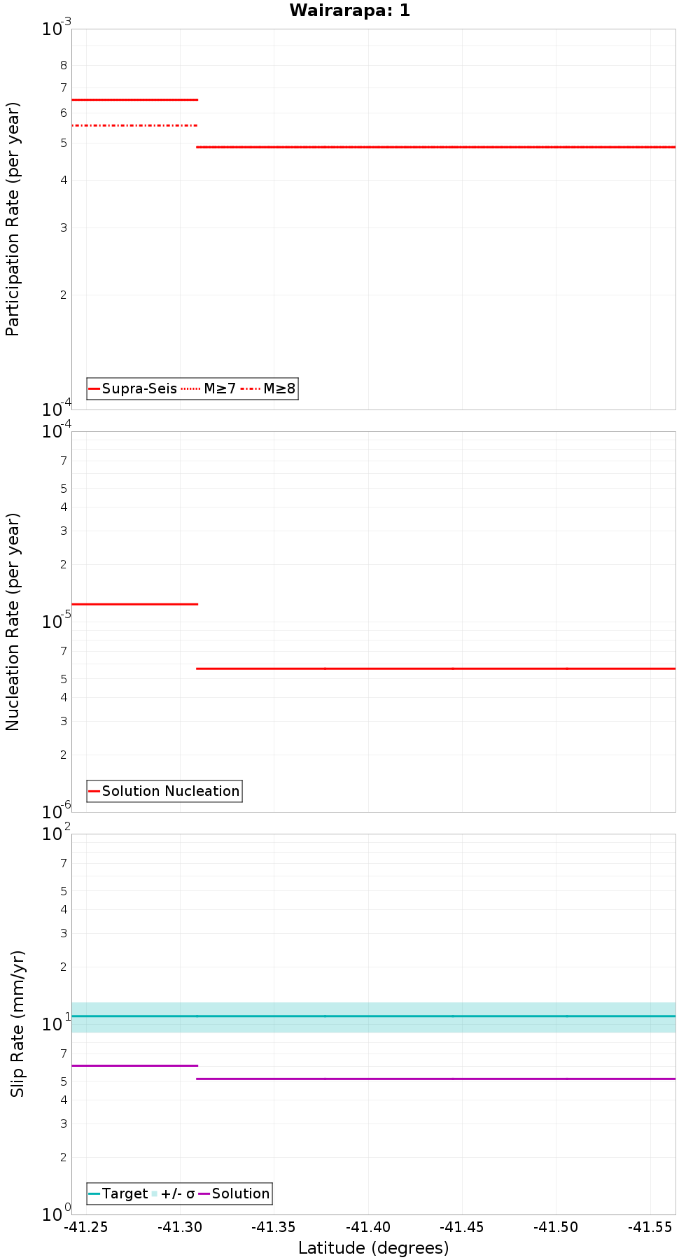 Along-strike plot