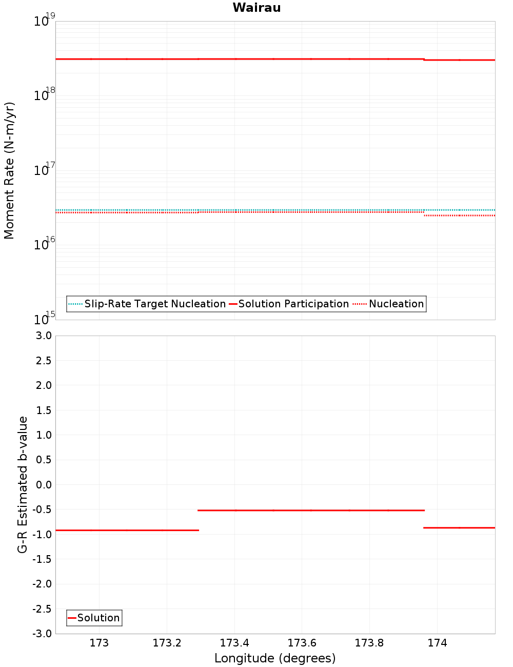Along-strike plot