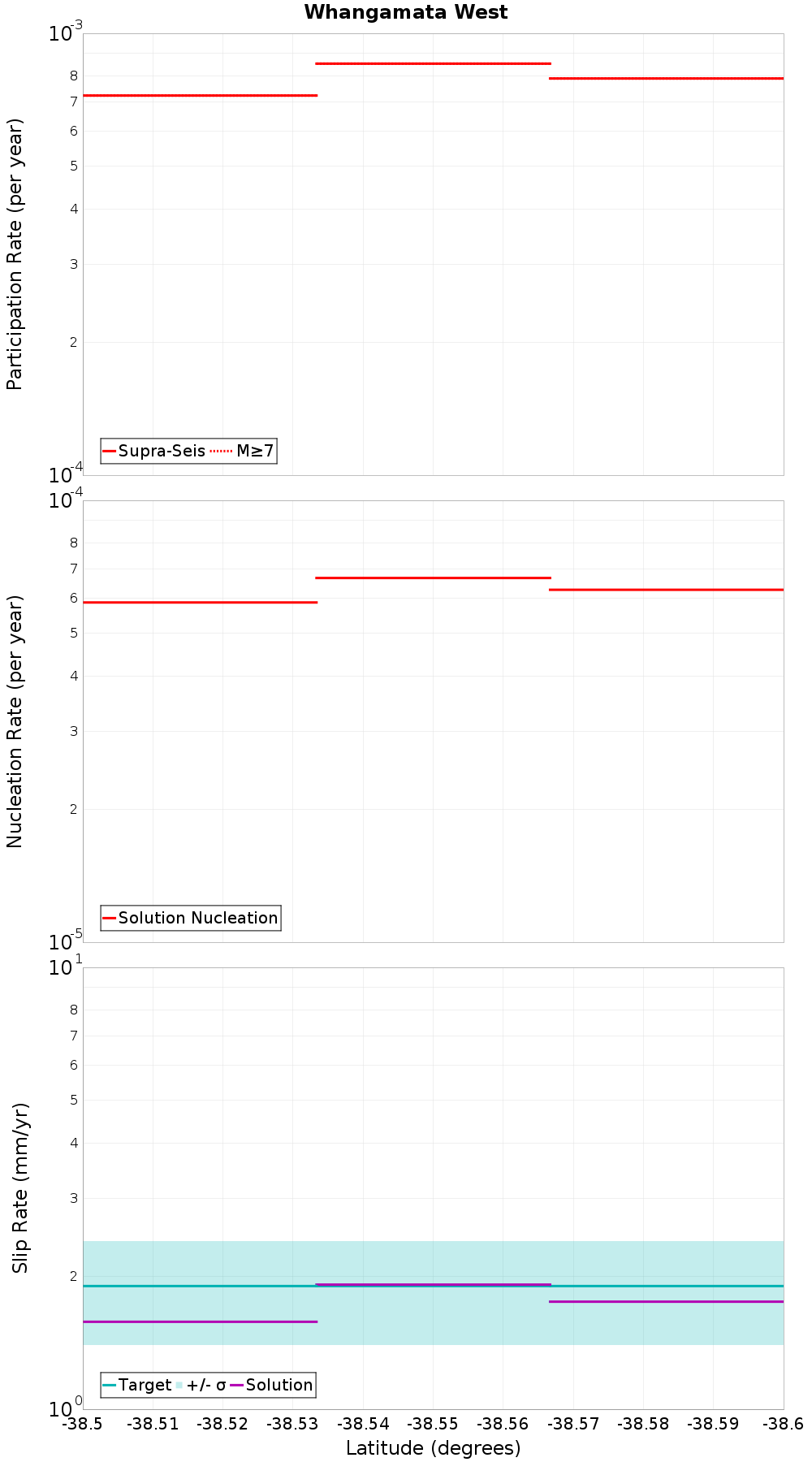 Along-strike plot