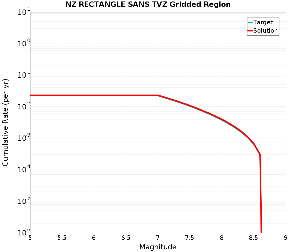 Cumulative Plot