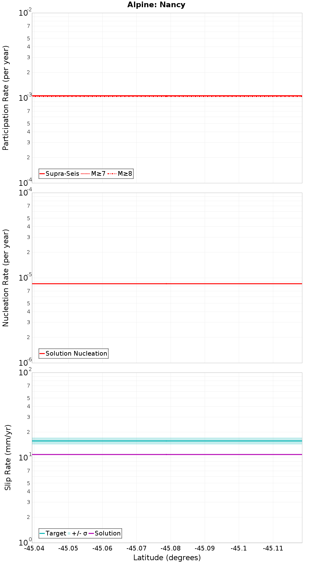Along-strike plot