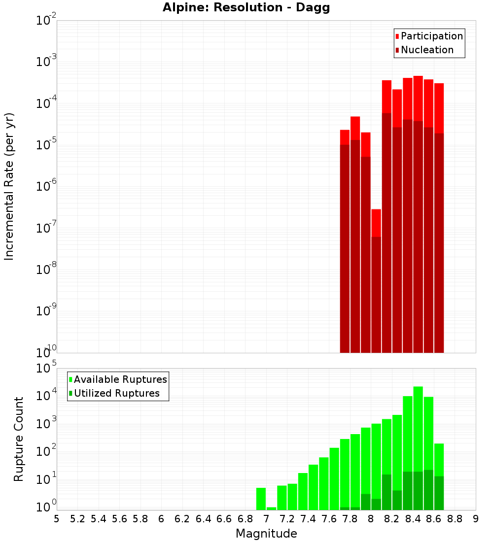 Incremental Plot