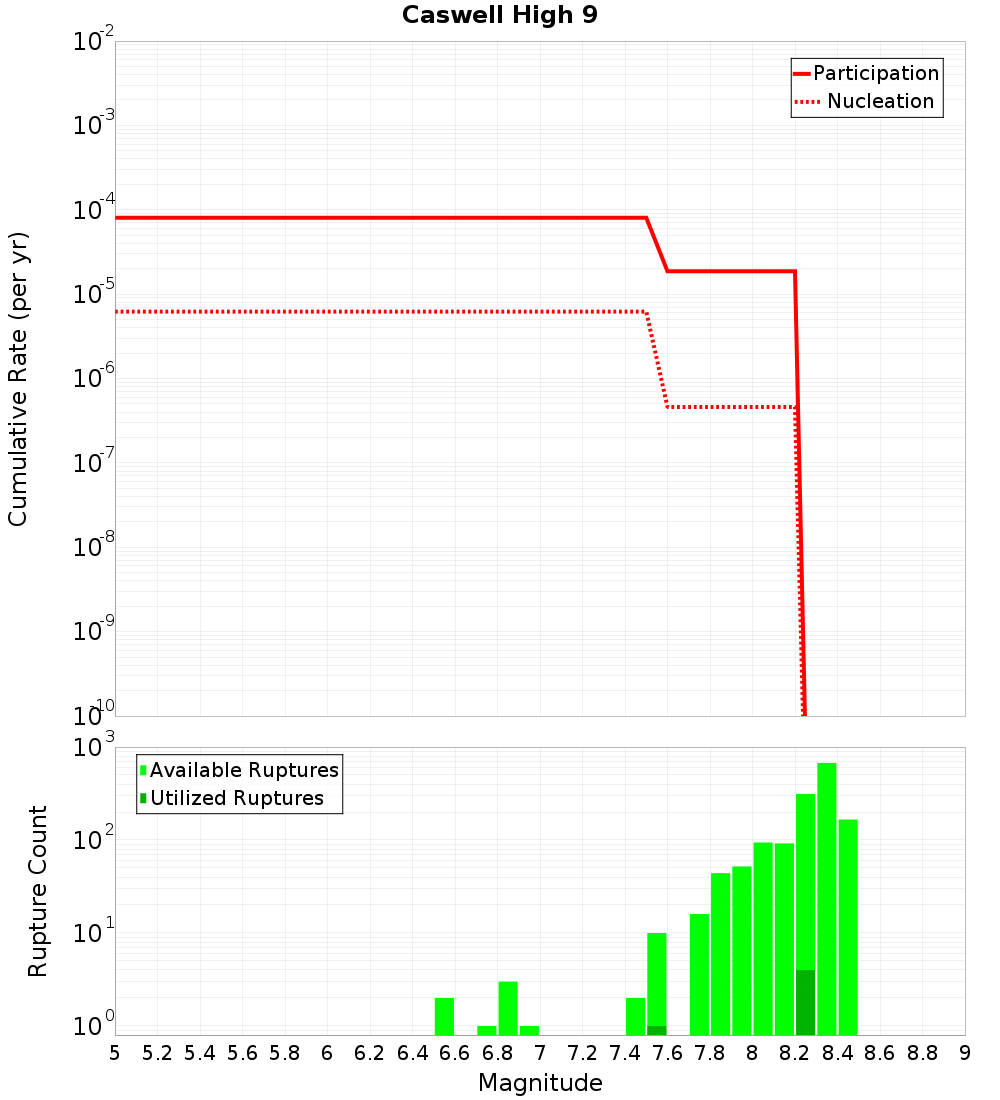 Cumulative Plot