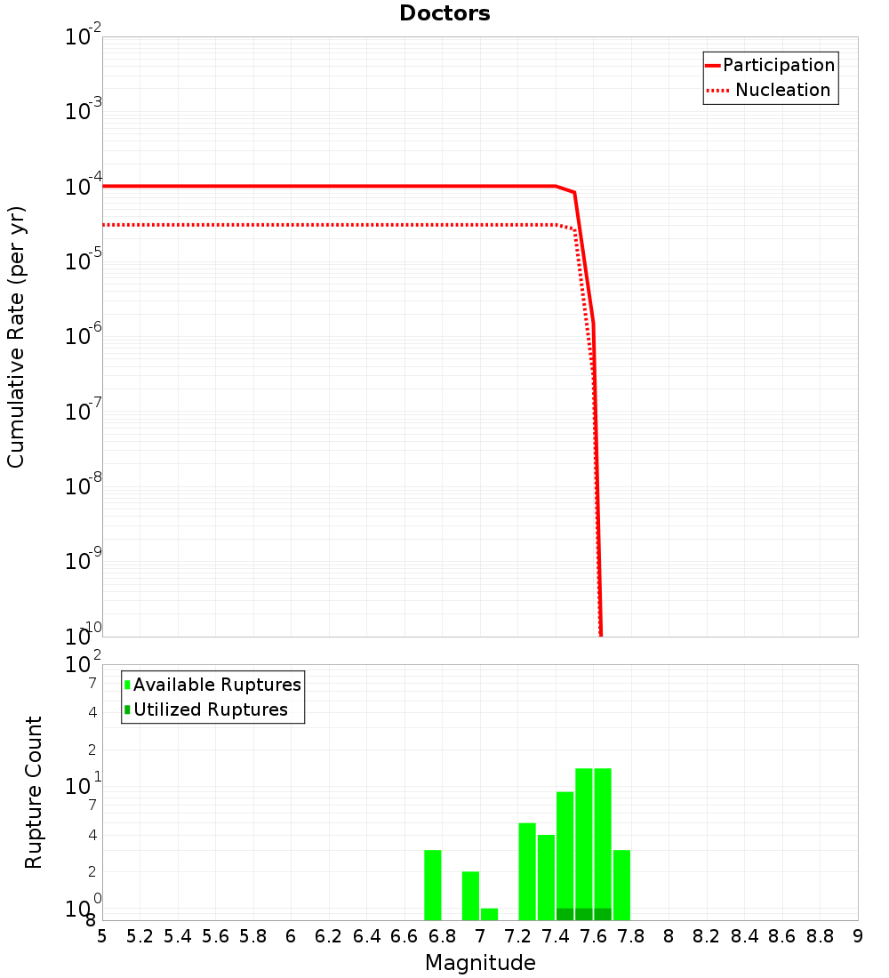 Cumulative Plot