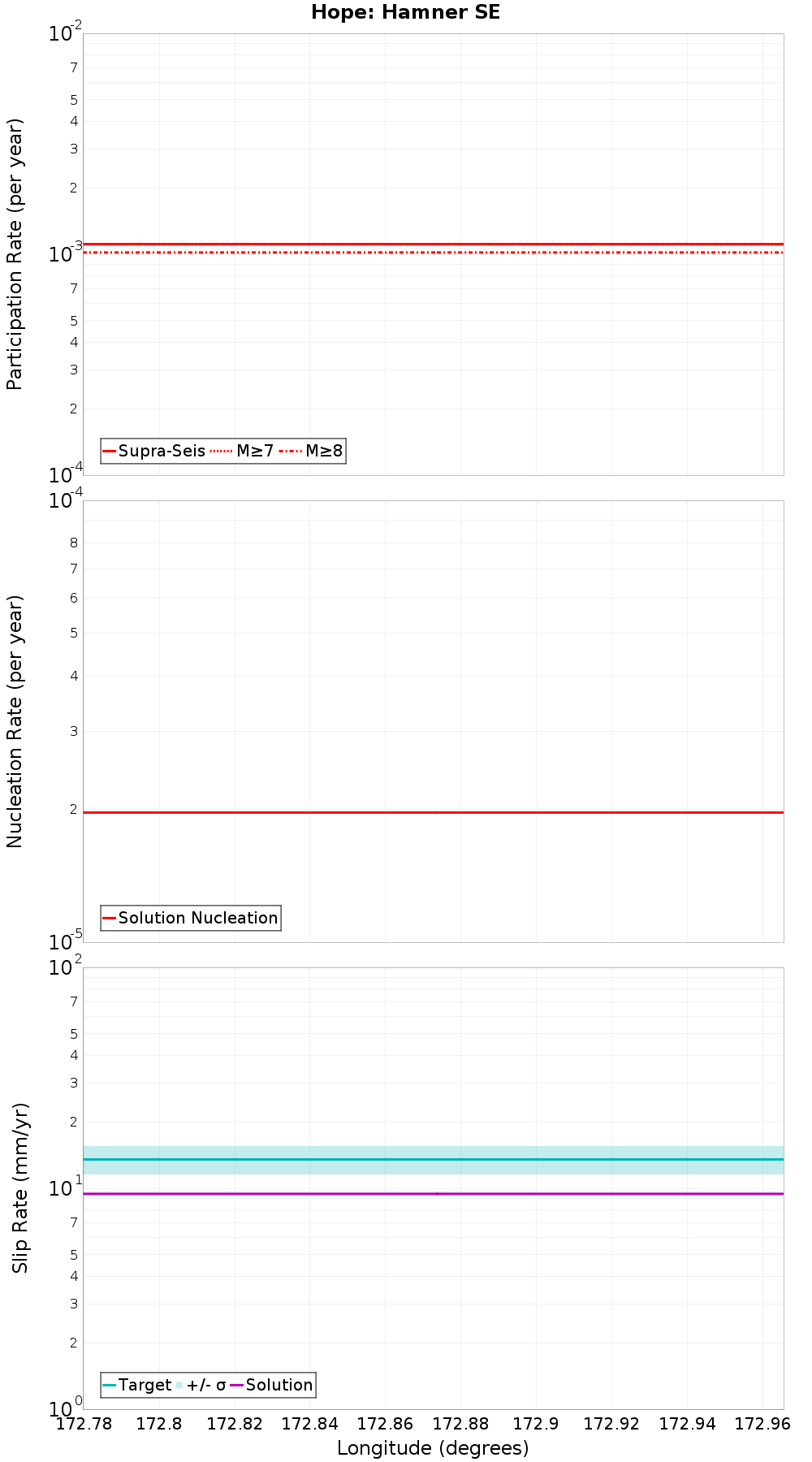 Along-strike plot