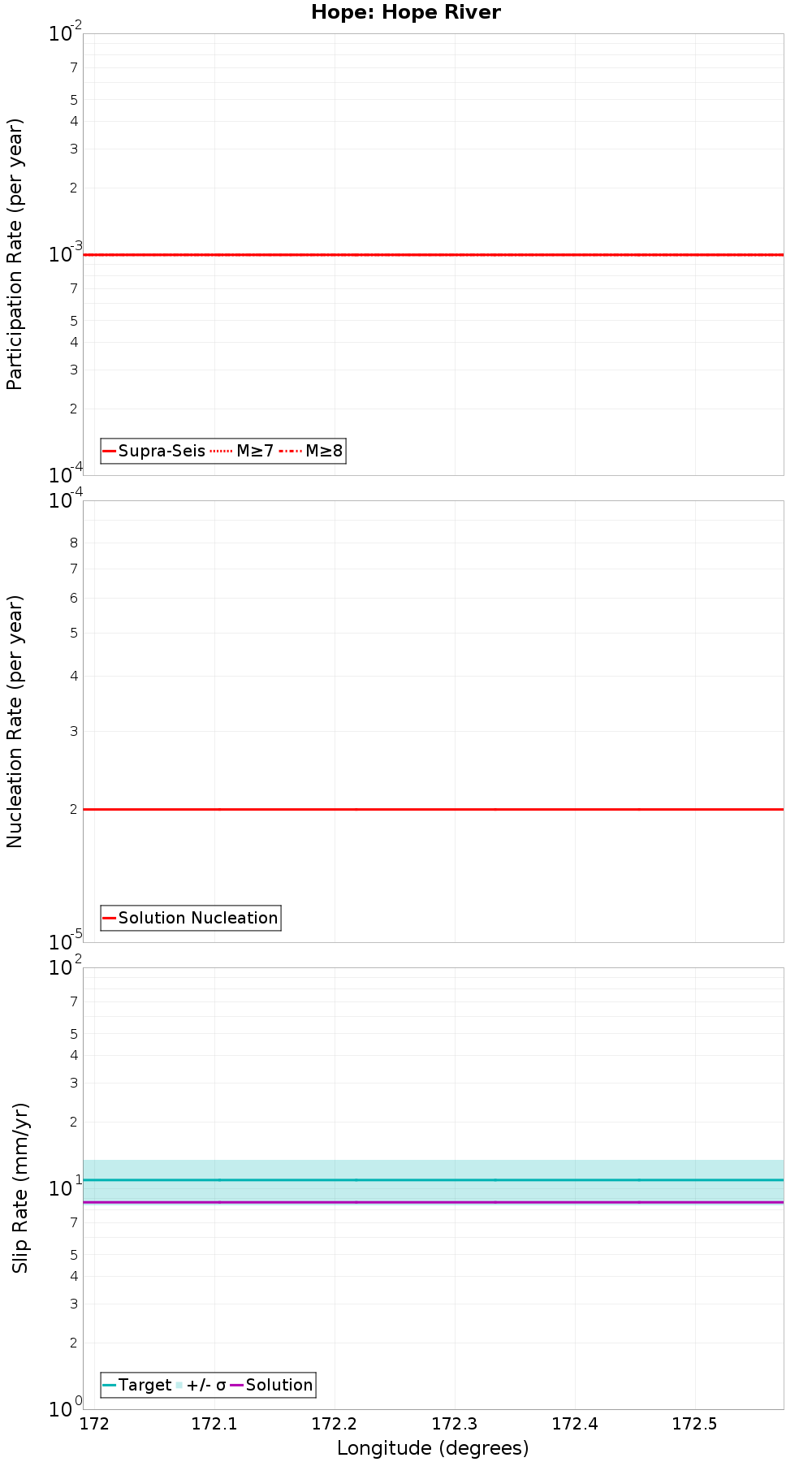 Along-strike plot