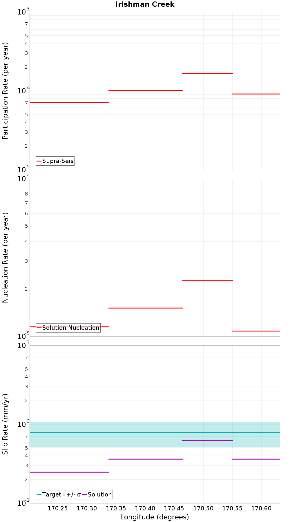 Along-strike plot