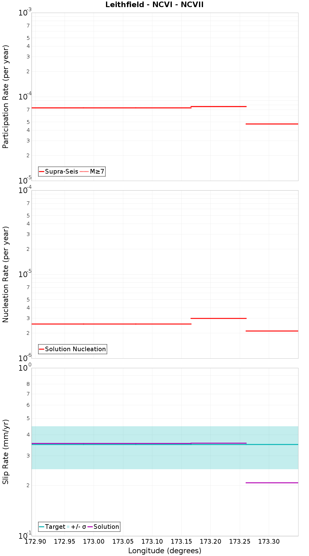 Along-strike plot