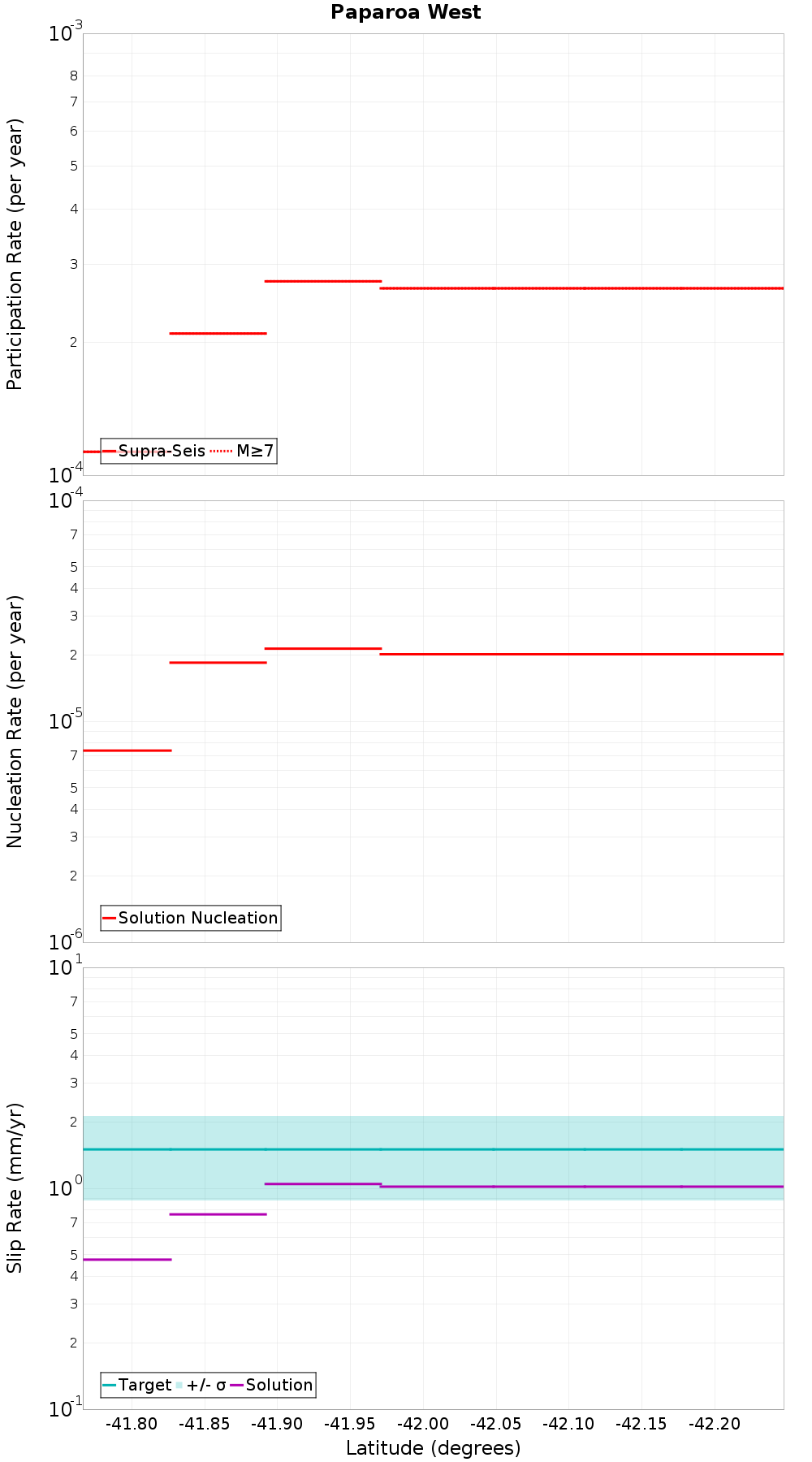 Along-strike plot