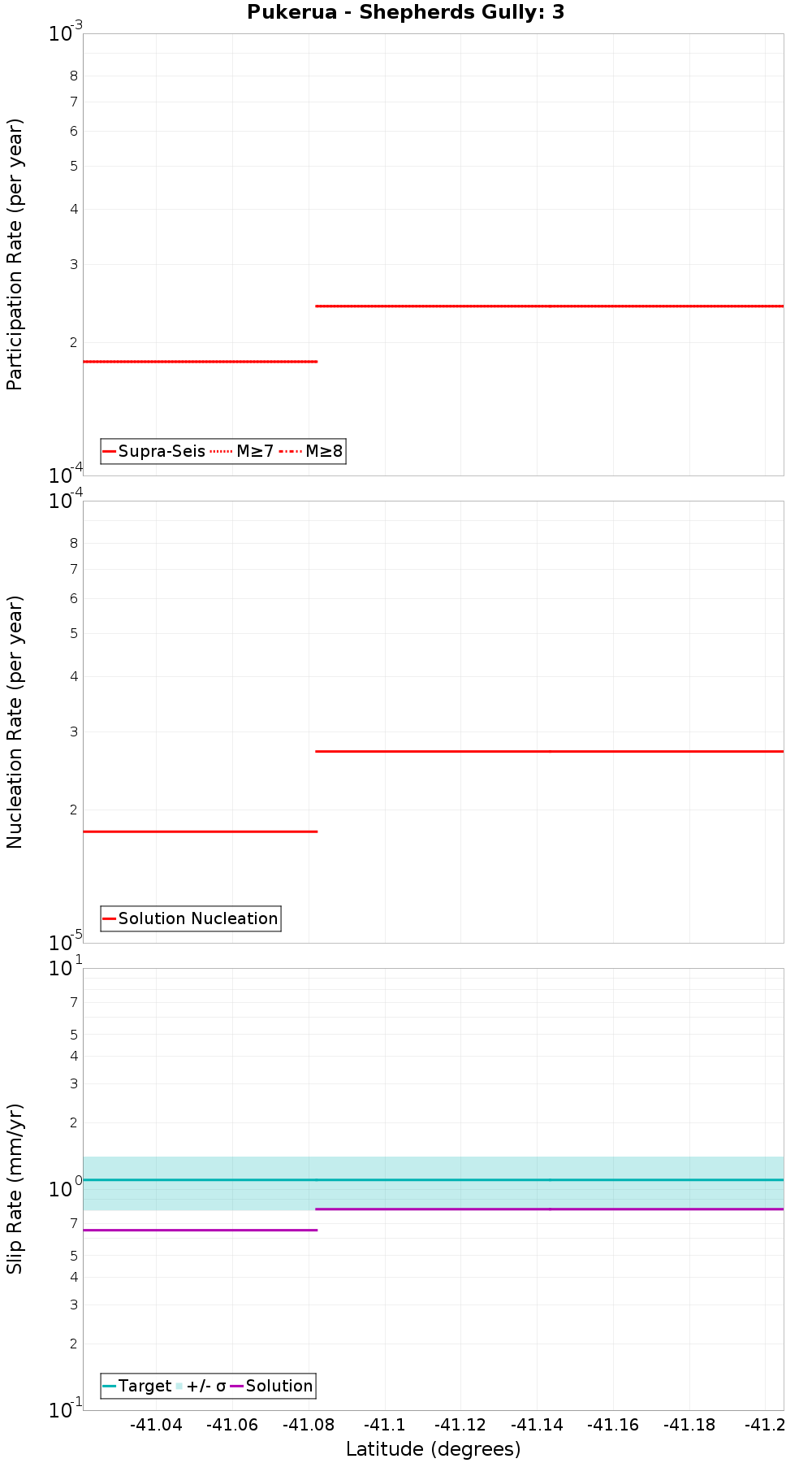 Along-strike plot