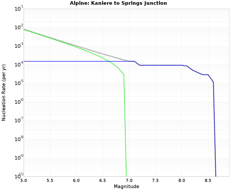Alpine Kaniere to Springs Junction cumulative nucleation 