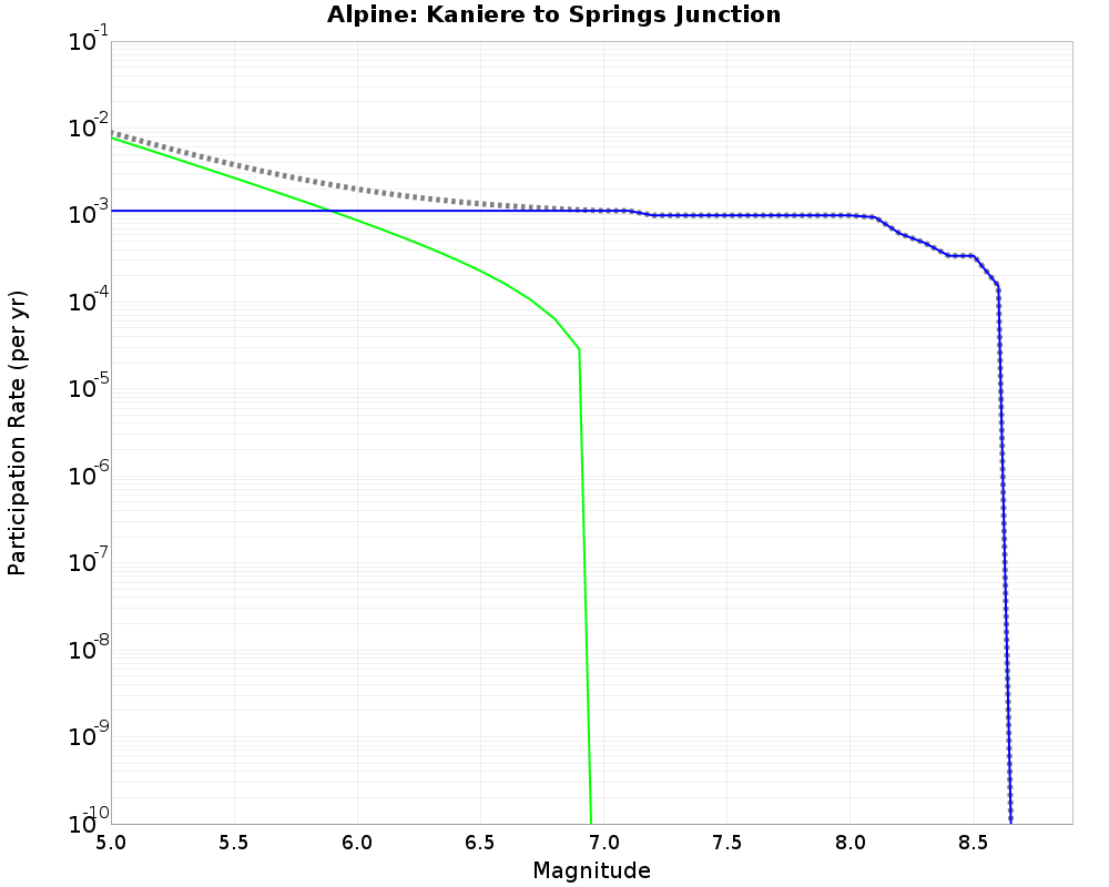 Alpine Kaniere to Springs Junction cumulative participation 