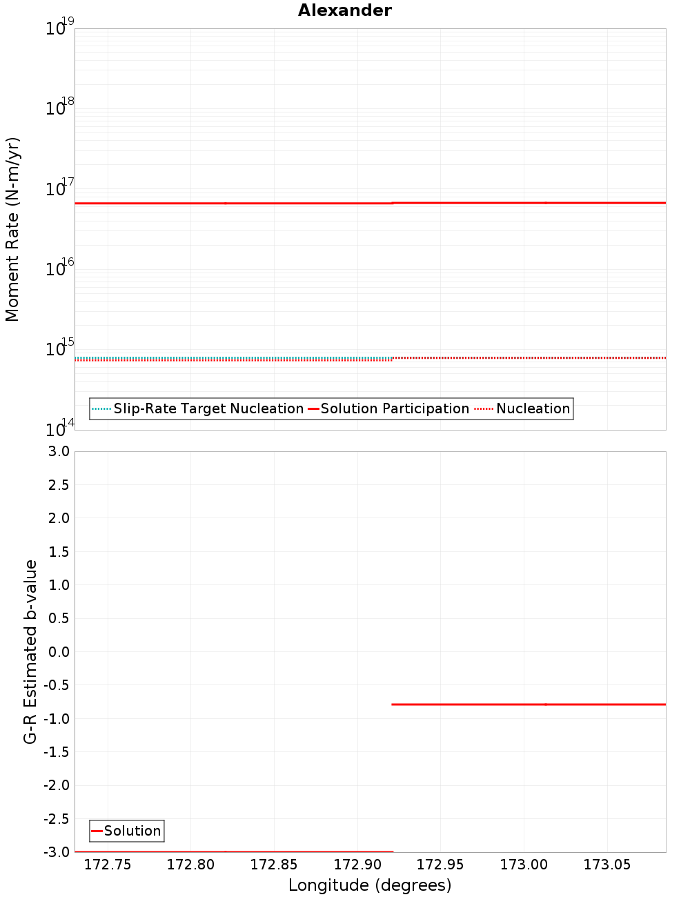 Along-strike plot
