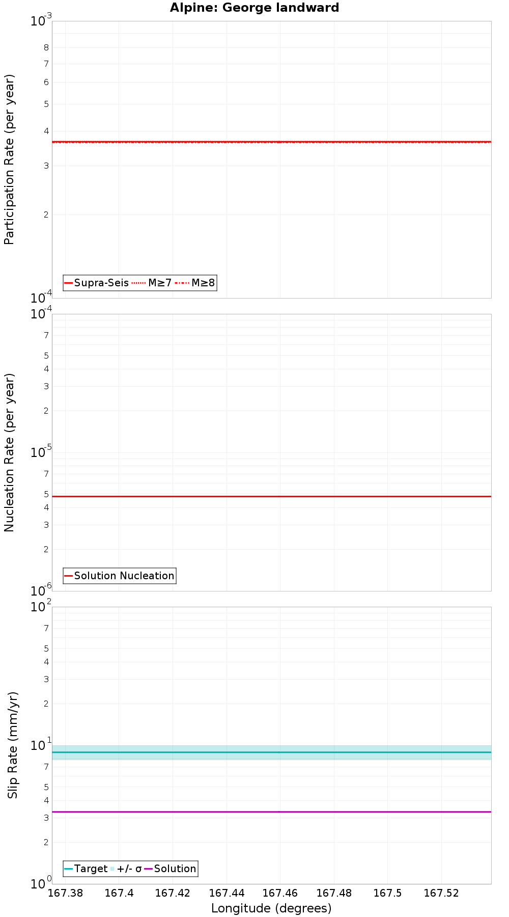 Along-strike plot