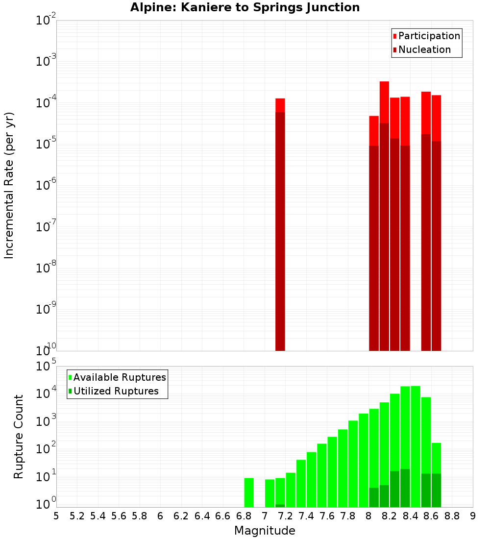 Incremental Plot