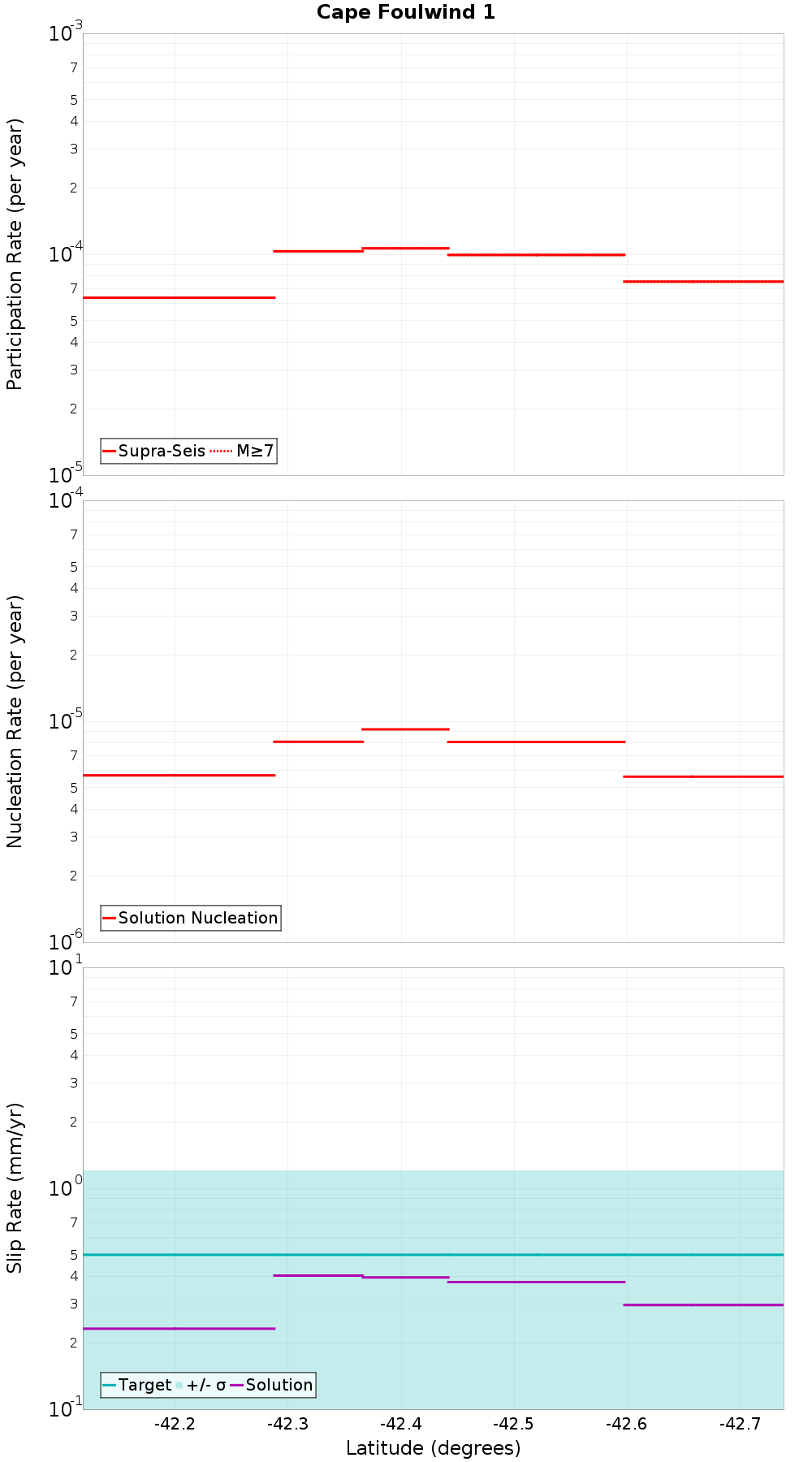 Along-strike plot